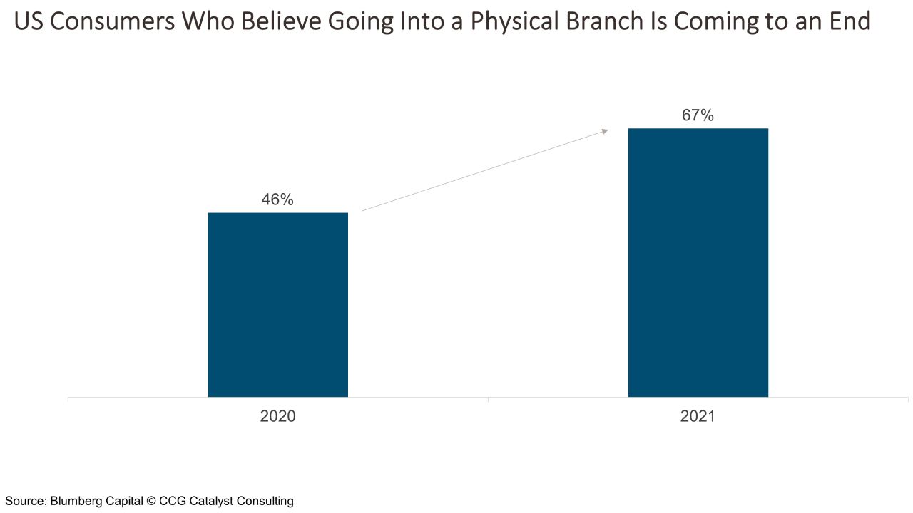 us consumers who believe going into a physical branch is coming to an end