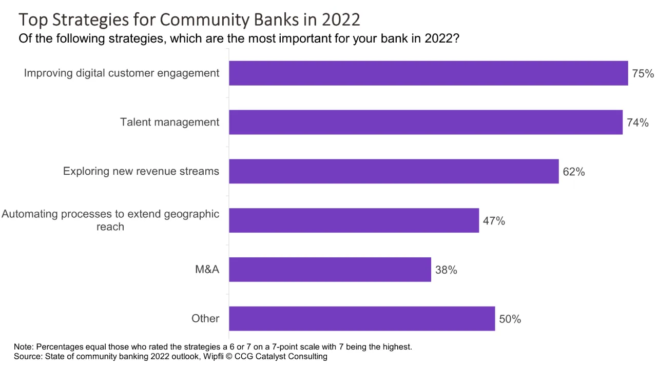 Community Banks Tackle Digital Engagement, Talent in 2022