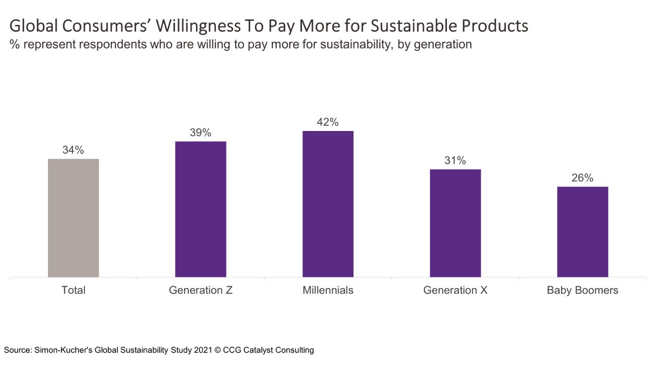 Younger Generations Show Interest in Sustainability