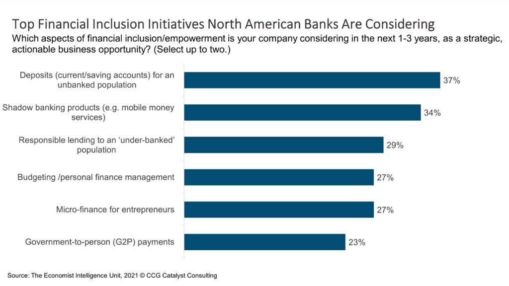 For US Banks, Financial Inclusion Means BaaS