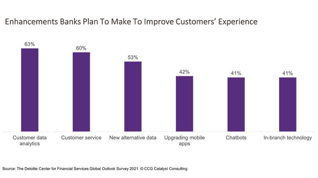 Execs Bank on Data for Customer Experience