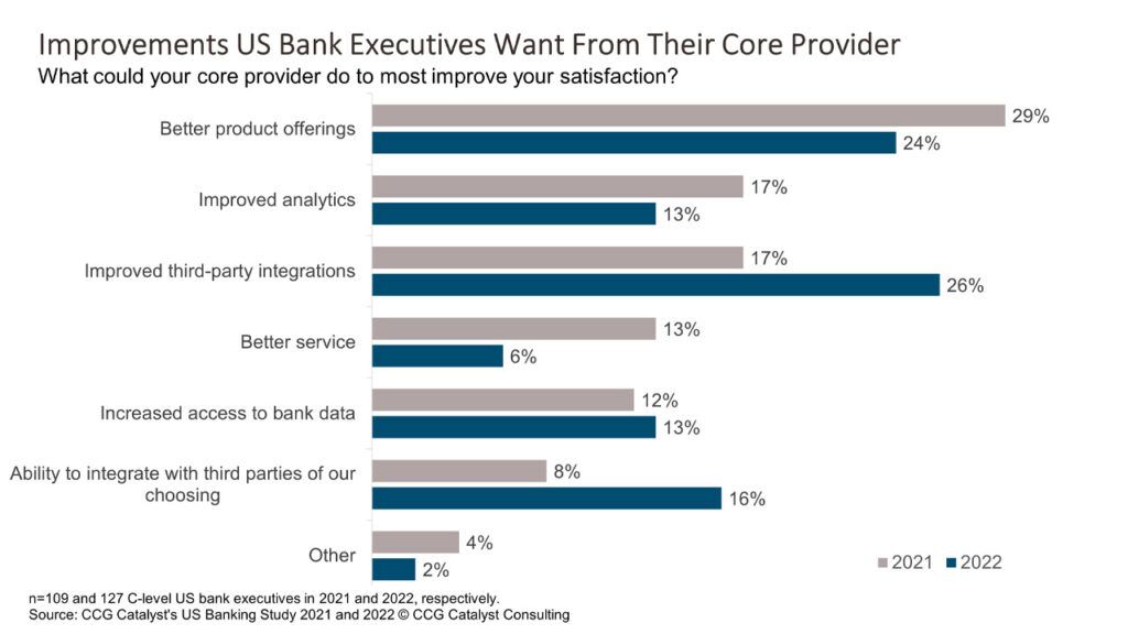 Bank Execs Need Better Integration Capabilities