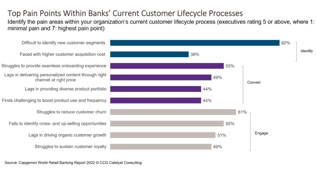 Banks Are Struggling Across Customer Lifecycle