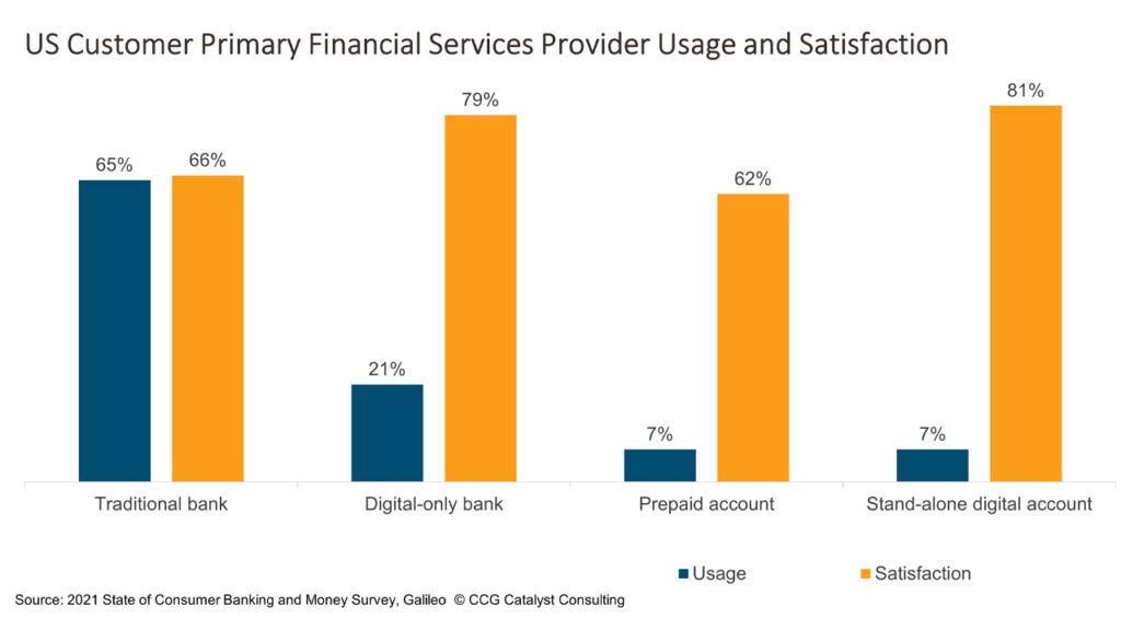 Digital-Only Providers Make Customers Happier