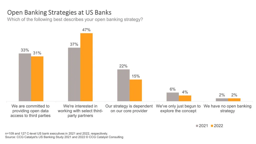 US Banks Continue To Resist True Open Banking