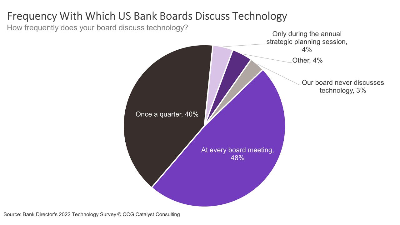Bank Boards Talk Tech but Lack Expertise