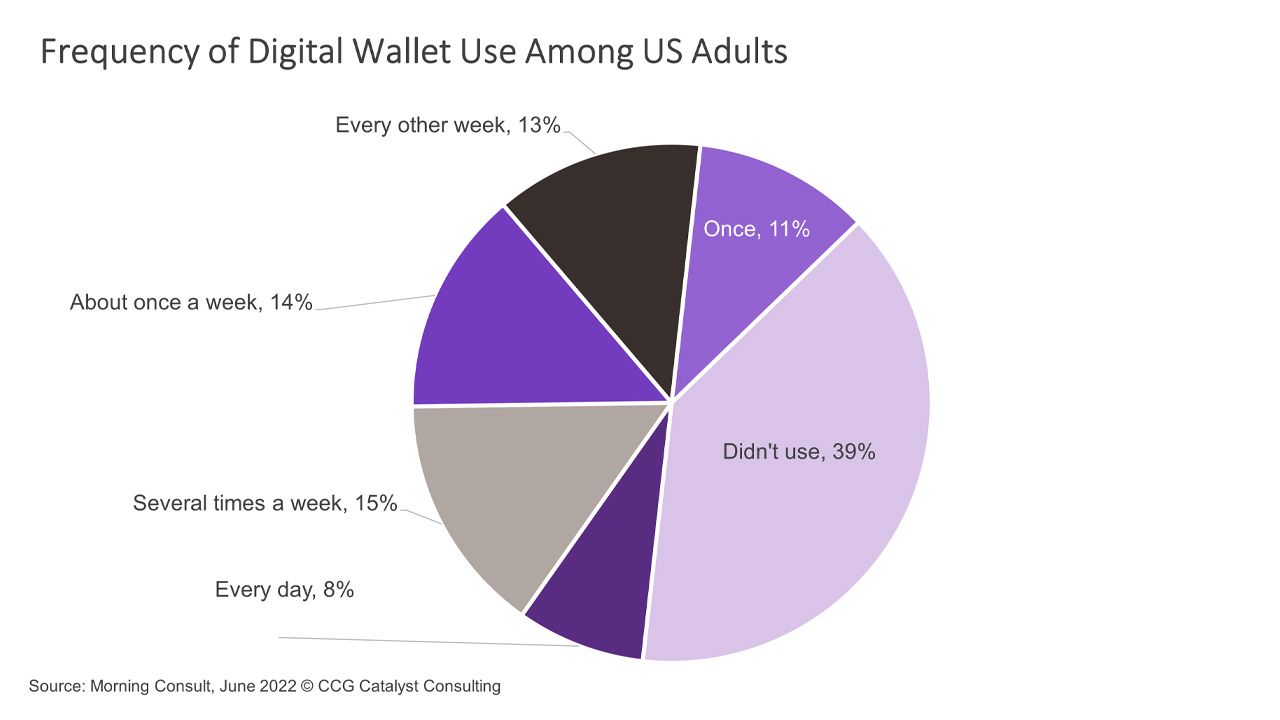 The Digital Wallet Opportunity