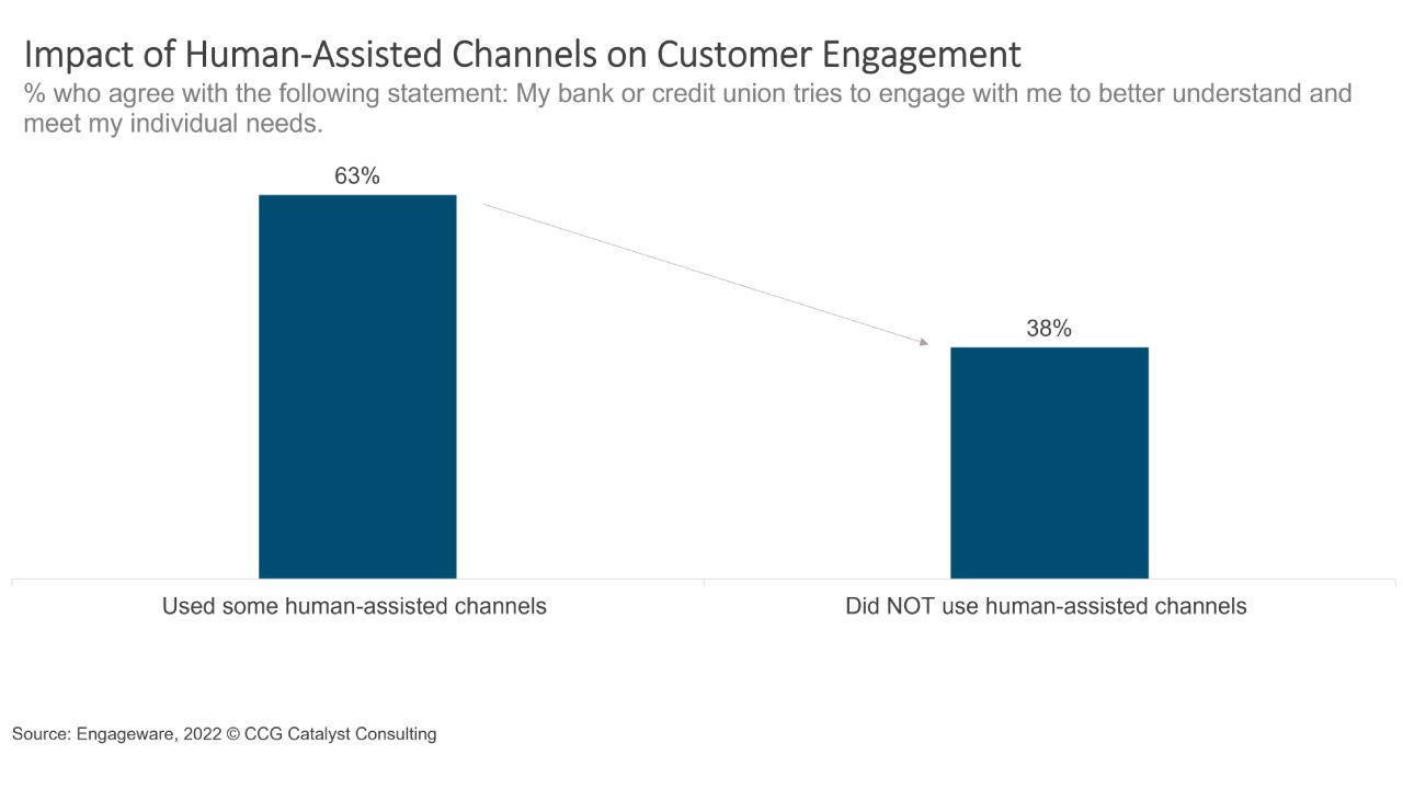 Humans Still Key to Customer Engagement