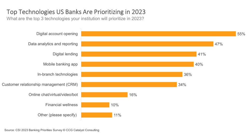 Digital Account Opening, Data Analytics Are Top Technologies for 2023