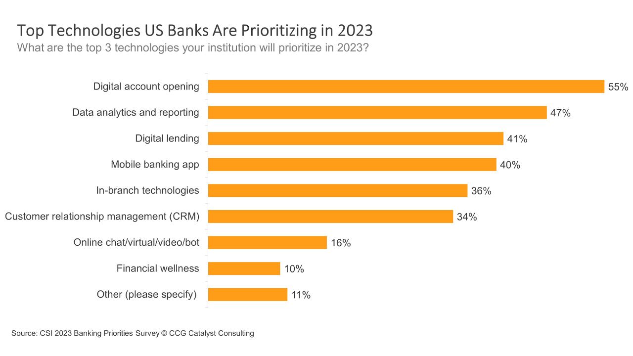 Digital Account Opening, Data Analytics Are Top Technologies for 2023