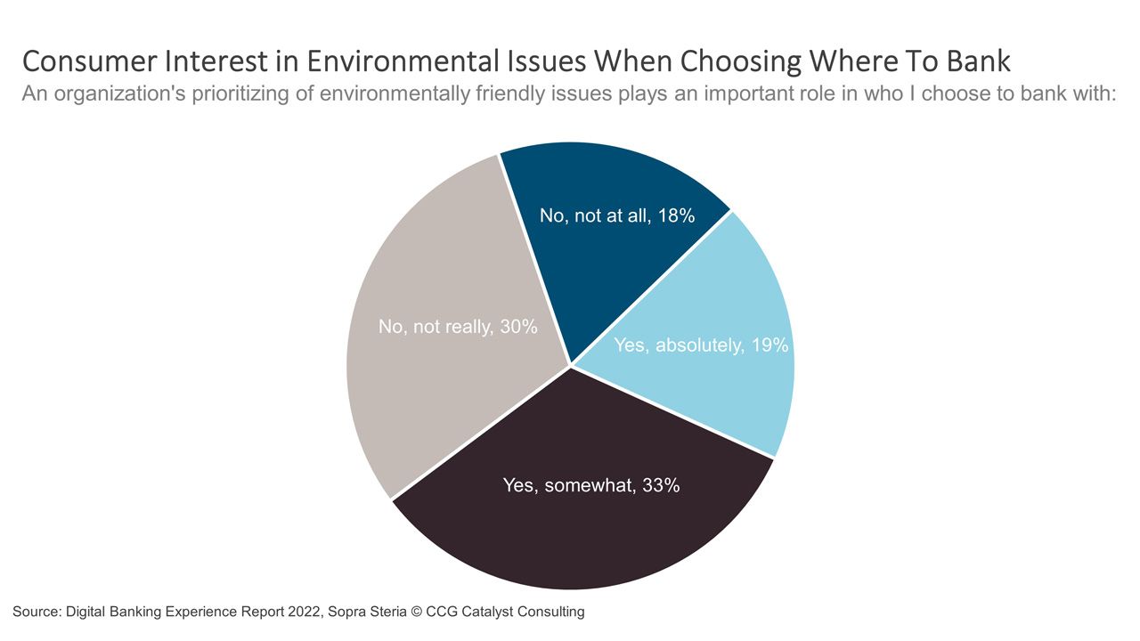 Consumers Weigh Environmental Sustainability When Choosing a Bank