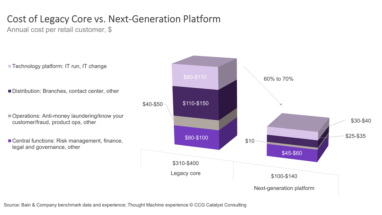 Next-Gen Tech Can Lower Costs Up to 70%