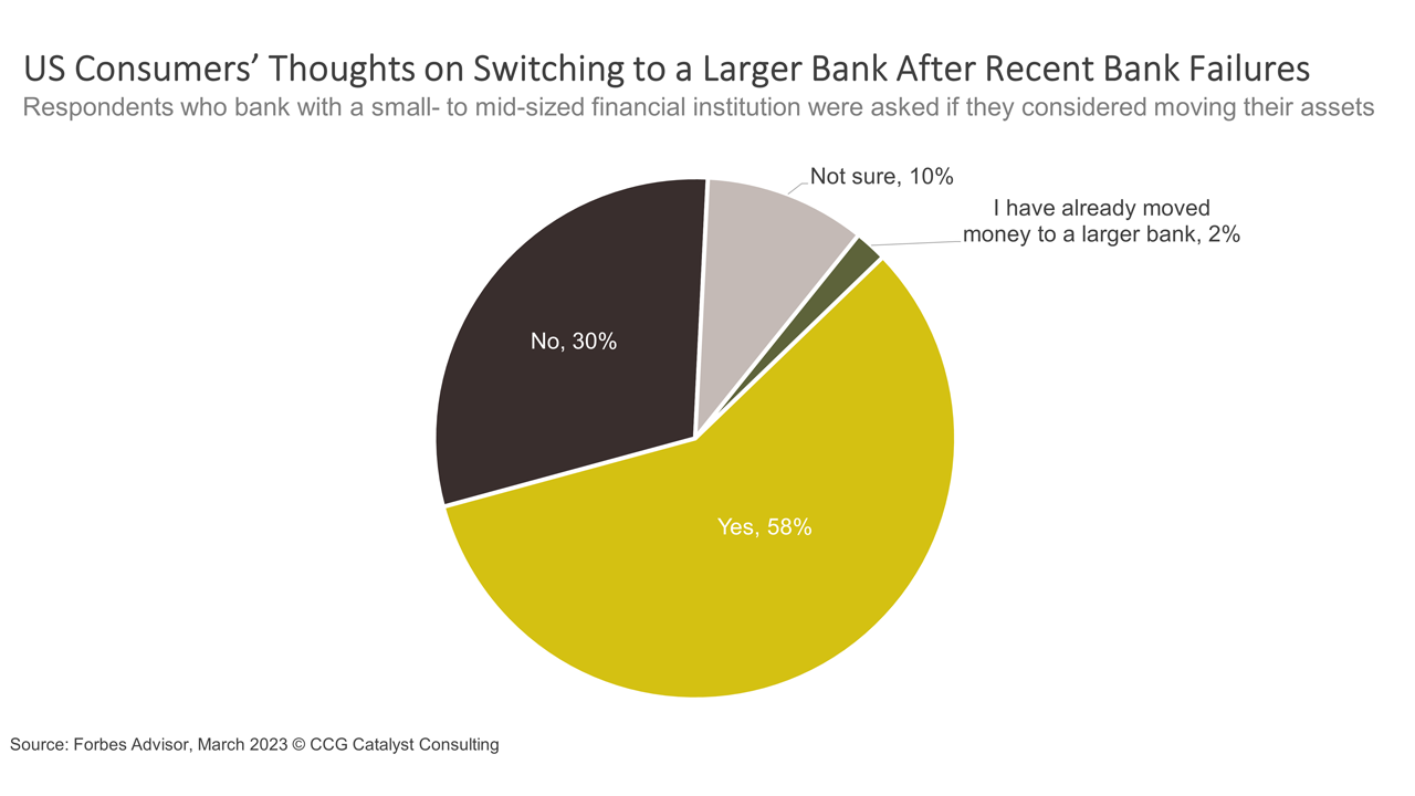 Are Consumers Really Fleeing Smaller Banks