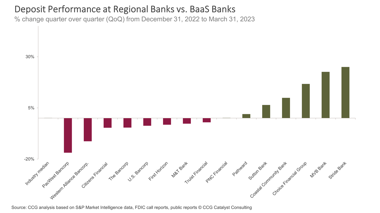 BaaS Banks Outperform Regionals in Deposit Fight