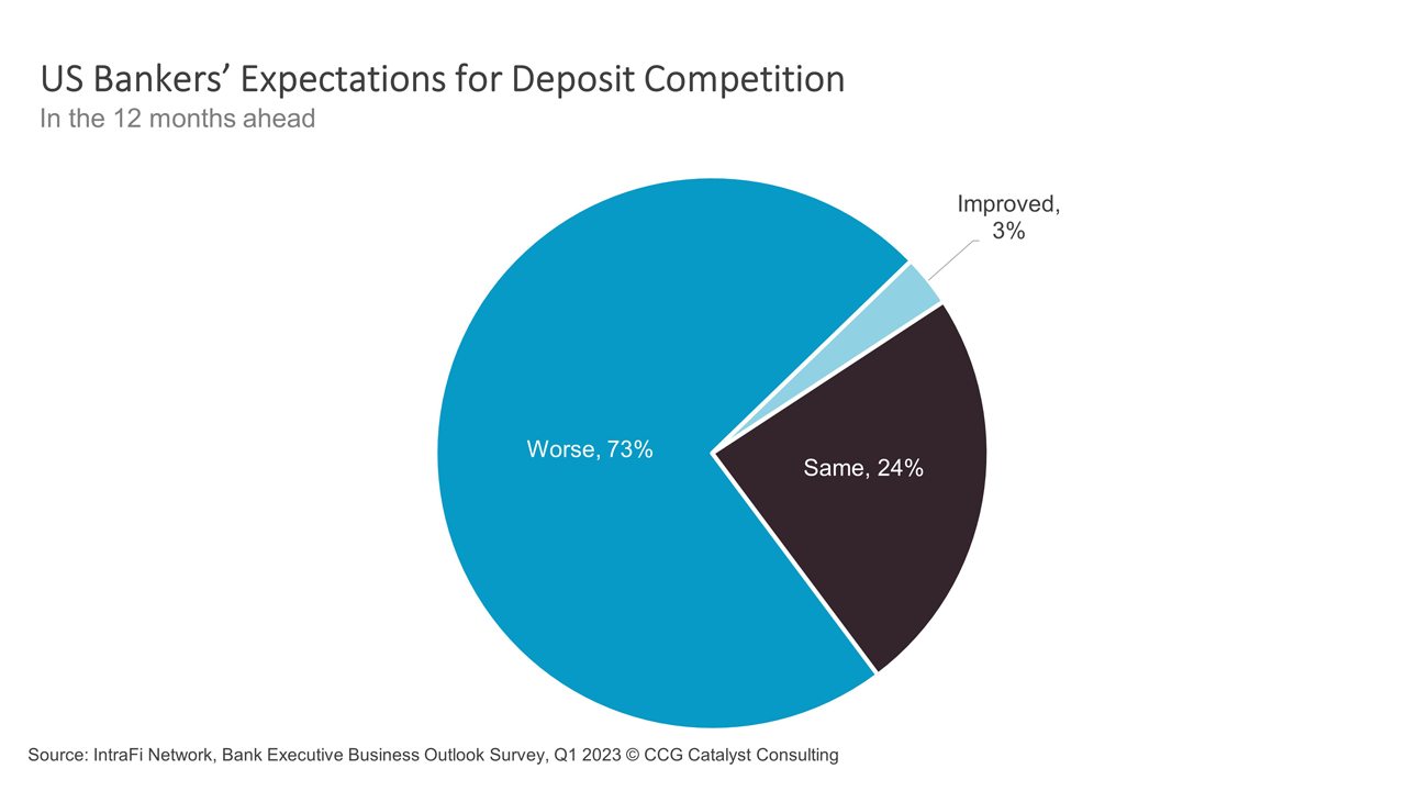 Bankers Expect Deposit Competition To Worsen