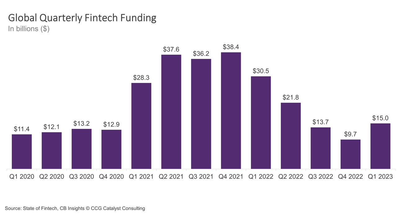 Fintech Funding Rebounds in Q1