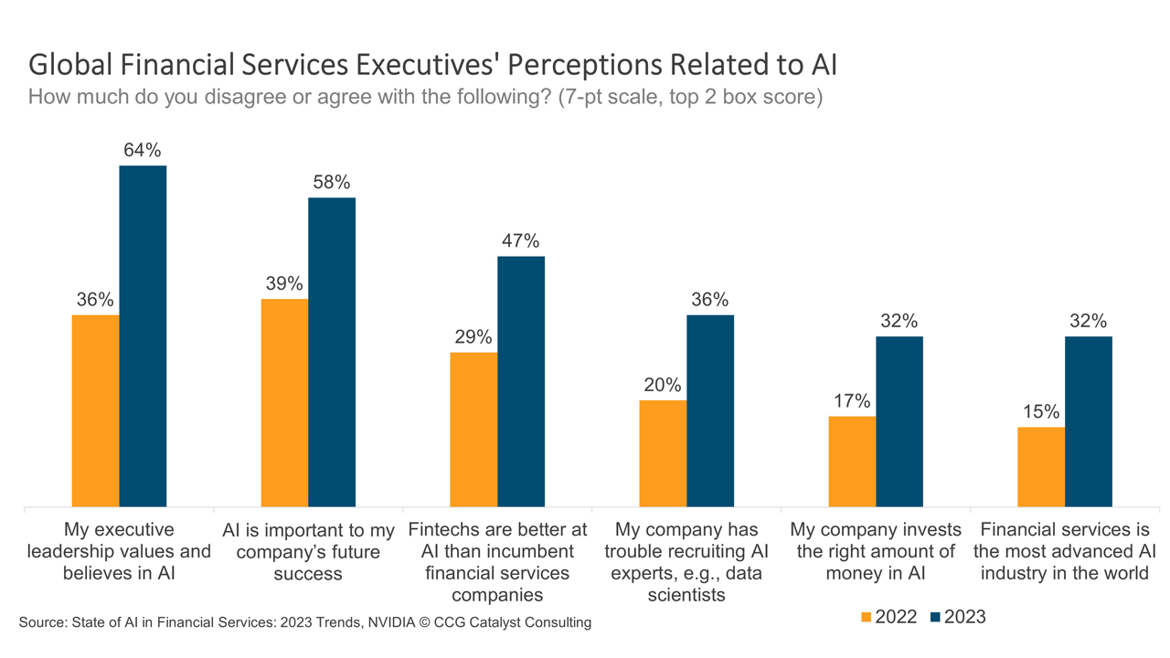 AI Interest in Financial Services Hits Major Upswing