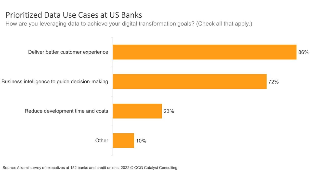 Improving Customer Experience Is #1 Data Priority for Banks