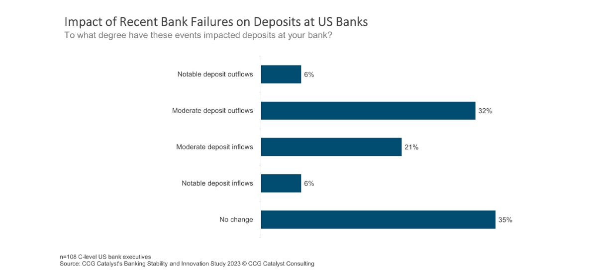 impact of recent bank failures on deposits at us banks