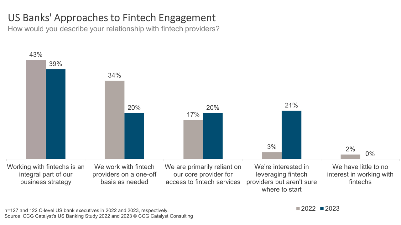 Fintech Engagement Grows Tougher