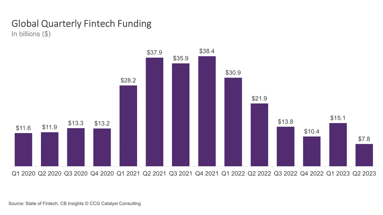 Has Fintech Funding Hit Rock Bottom