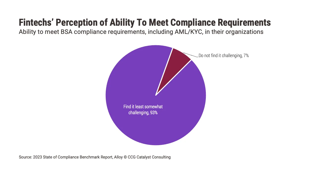 Fintechs Struggle To Meet Compliance Requirements