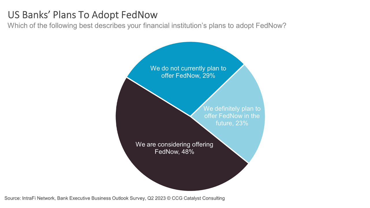 Will US Banks Adopt FedNow?