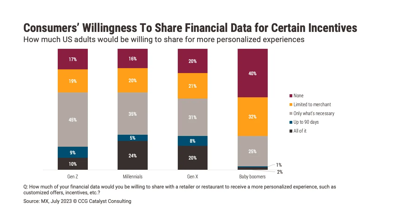 Consumer Attitudes on Use of Personal Data for Incentives