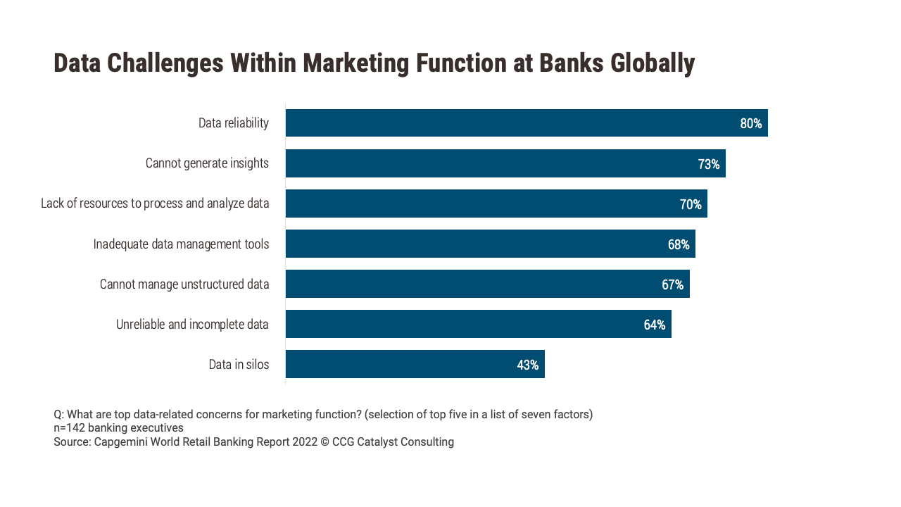 Data Reliability a Challenge for Bank Marketers